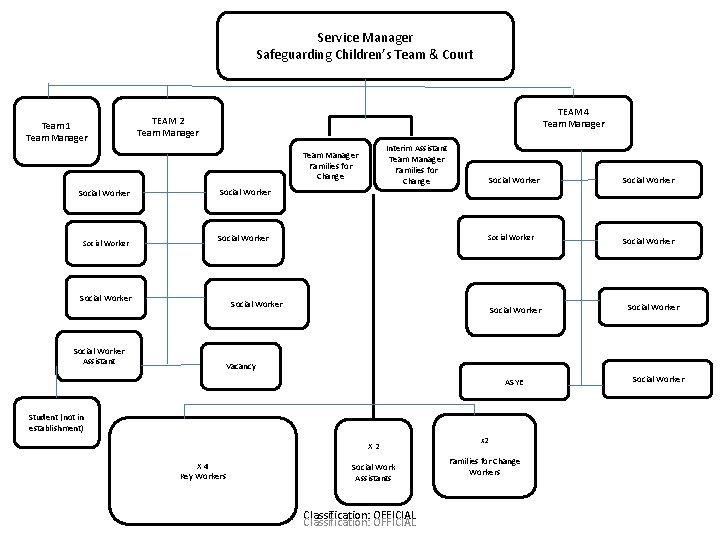 Service Manager Safeguarding Children’s Team & Court Team 1 Team Manager TEAM 4 Team