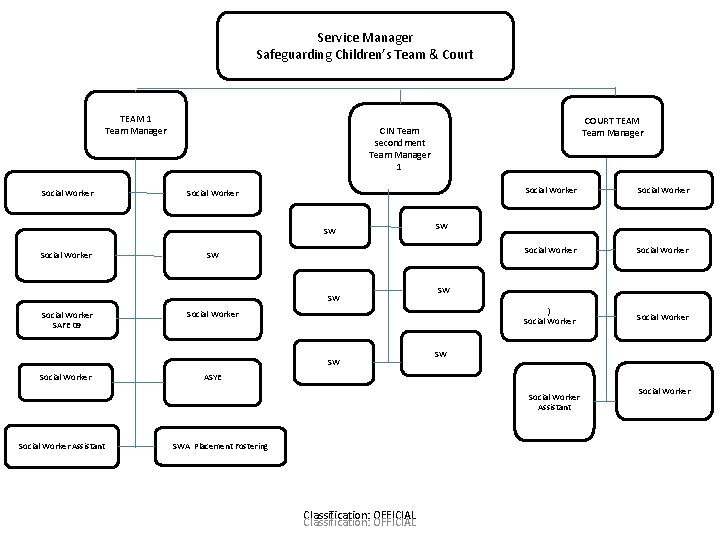 Service Manager Safeguarding Children’s Team & Court TEAM 1 Team Manager Social Worker SW