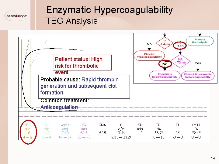 Enzymatic Hypercoagulability TEG Analysis Patient status: High risk for thrombotic event Probable cause: Rapid Enzymatic Hypercoagulability TEG Analysis Patient status: High risk for thrombotic event Probable cause: Rapid