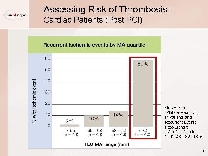 Assessing Risk of Thrombosis: Cardiac Patients (Post PCI) Gurbel et al. “Platelet Reactivity in Assessing Risk of Thrombosis: Cardiac Patients (Post PCI) Gurbel et al. “Platelet Reactivity in
