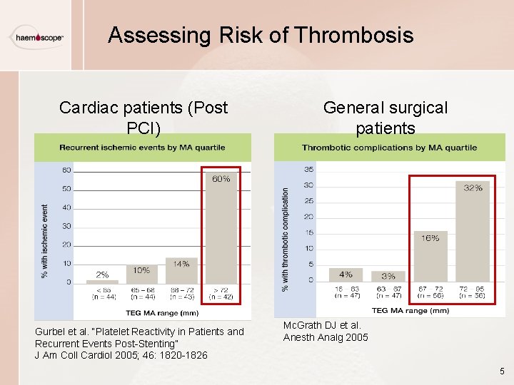Assessing Risk of Thrombosis Cardiac patients (Post PCI) Gurbel et al. “Platelet Reactivity in Assessing Risk of Thrombosis Cardiac patients (Post PCI) Gurbel et al. “Platelet Reactivity in
