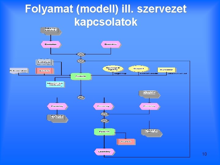 Folyamat (modell) ill. szervezet kapcsolatok 10 