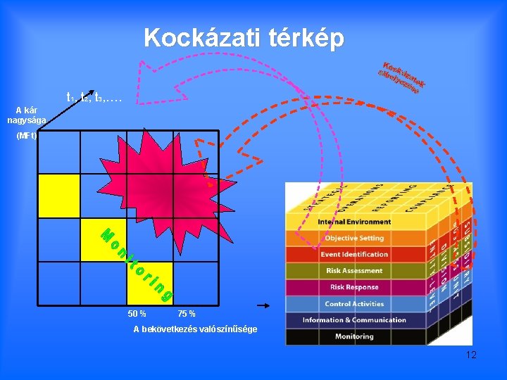 Kockázati térkép t 1, t 2, t 3, …. A kár nagysága (MFt) 50