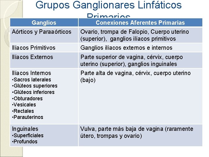 Grupos Ganglionares Linfáticos Primarios Ganglios Conexiones Aferentes Primarias Aórticos y Paraaórticos Ovario, trompa de