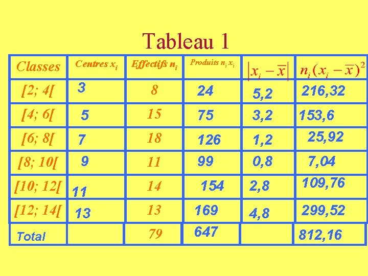 Tableau 1 Classes Centres xi Effectifs ni Produits ni xi [2; 4[ 3 8