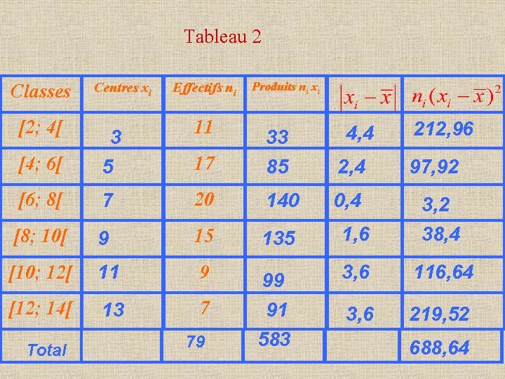 Tableau 2 Classes [2; 4[ Centres xi Effectifs ni 11 [4; 6[ 3 5