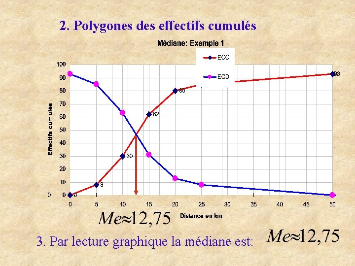 2. Polygones des effectifs cumulés 3. Par lecture graphique la médiane est: 