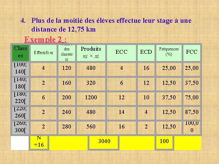 4. Plus de la moitié des élèves effectue leur stage à une distance de