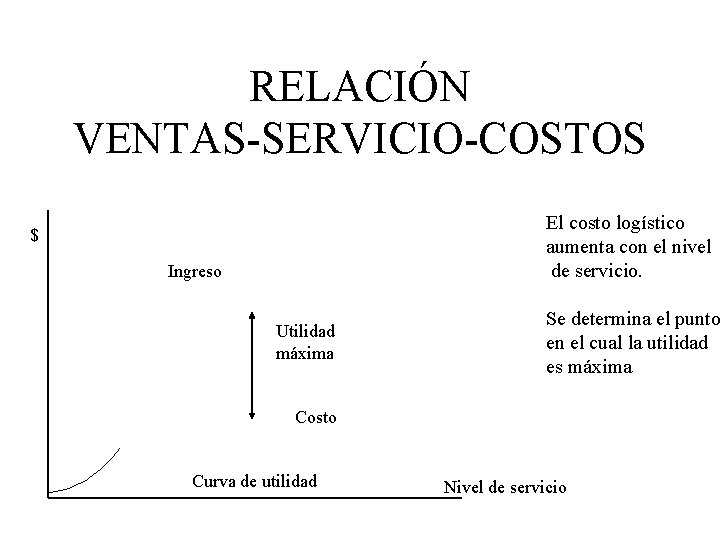 RELACIÓN VENTAS-SERVICIO-COSTOS El costo logístico aumenta con el nivel de servicio. $ Ingreso Utilidad