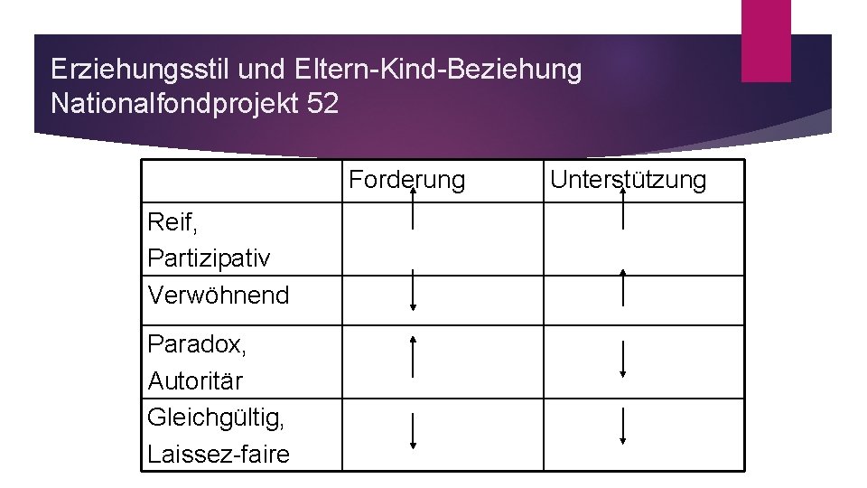 Erziehungsstil und Eltern-Kind-Beziehung Nationalfondprojekt 52 Forderung Reif, Partizipativ Verwöhnend Paradox, Autoritär Gleichgültig, Laissez-faire Unterstützung