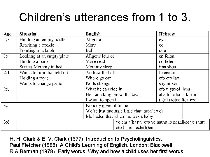 Children’s utterances from 1 to 3. H. H. Clark & E. V. Clark (1977).