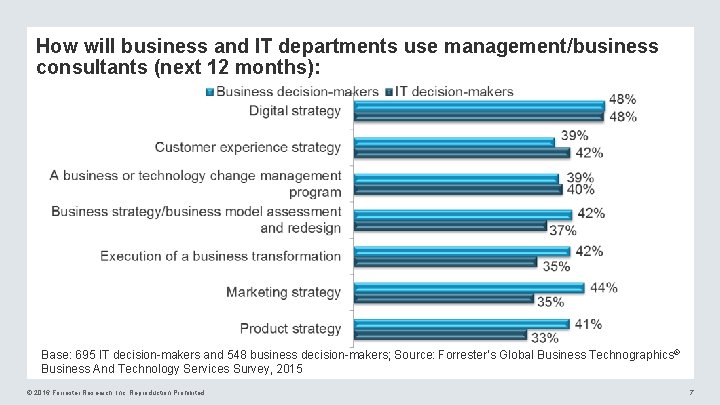 How will business and IT departments use management/business consultants (next 12 months): Base: 695