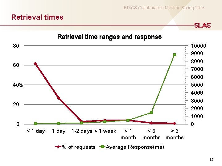 EPICS Collaboration Meeting Spring 2016 Retrieval times Retrieval time ranges and response 80 10000