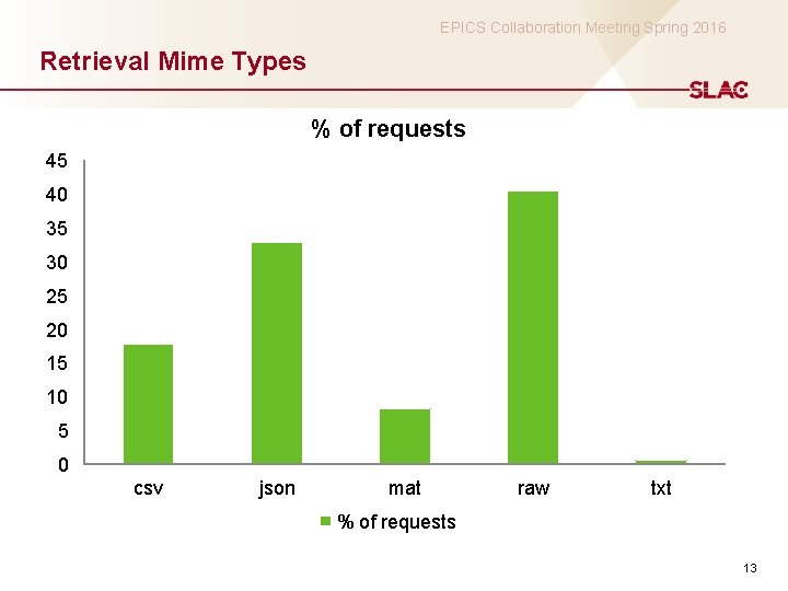 EPICS Collaboration Meeting Spring 2016 Retrieval Mime Types % of requests 45 40 35