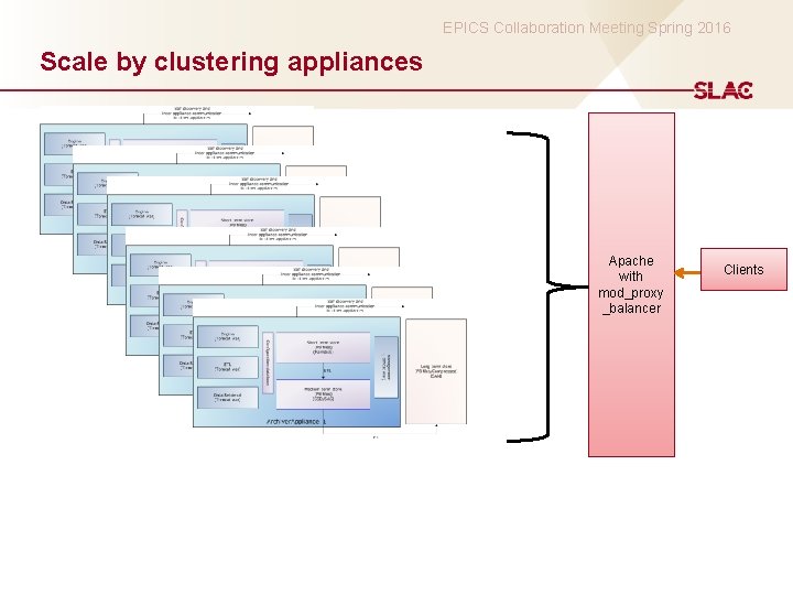 EPICS Collaboration Meeting Spring 2016 Scale by clustering appliances Apache with mod_proxy _balancer Clients