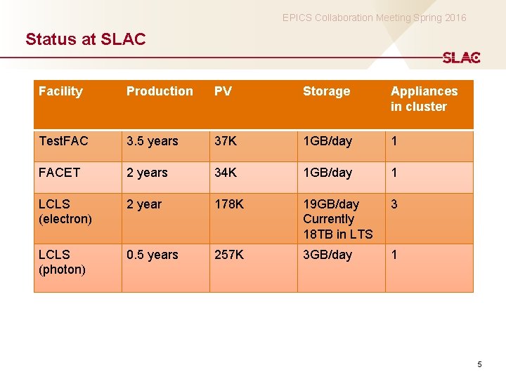 EPICS Collaboration Meeting Spring 2016 Status at SLAC Facility Production PV Storage Appliances in