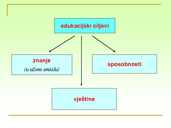 edukacijski ciljevi znanje sposobnosti (u užem smislu) vještine 