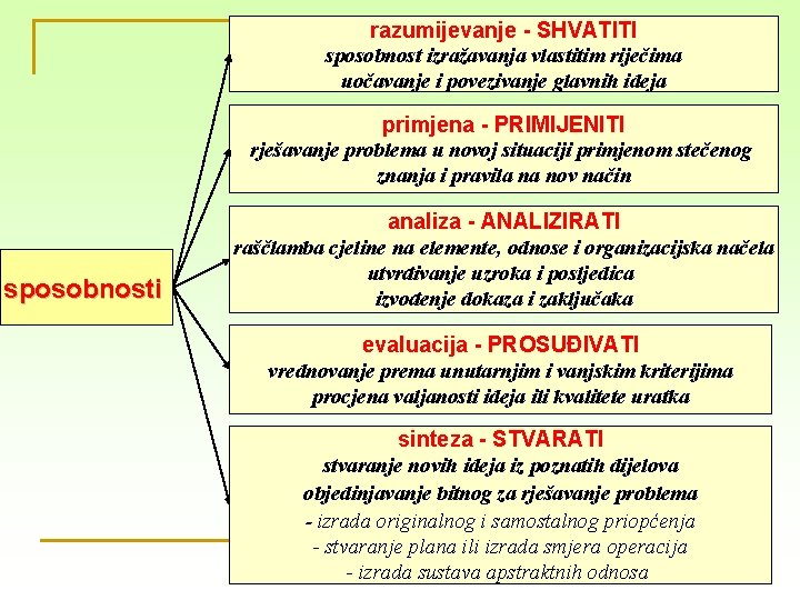 razumijevanje - SHVATITI sposobnost izražavanja vlastitim riječima uočavanje i povezivanje glavnih ideja primjena -