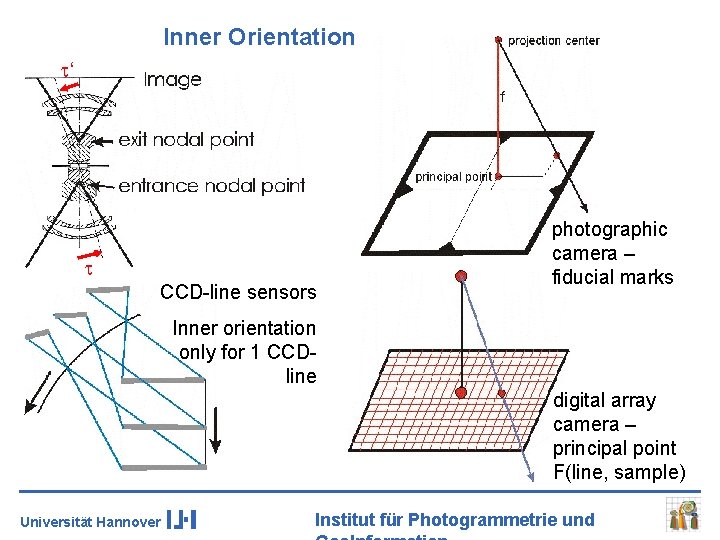 Inner Orientation t‘ t CCD-line sensors photographic camera – fiducial marks Inner orientation only