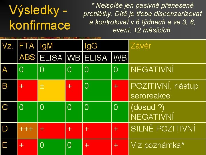 Výsledky konfirmace * Nejspíše jen pasivně přenesené protilátky. Dítě je třeba dispenzarizovat a kontrolovat