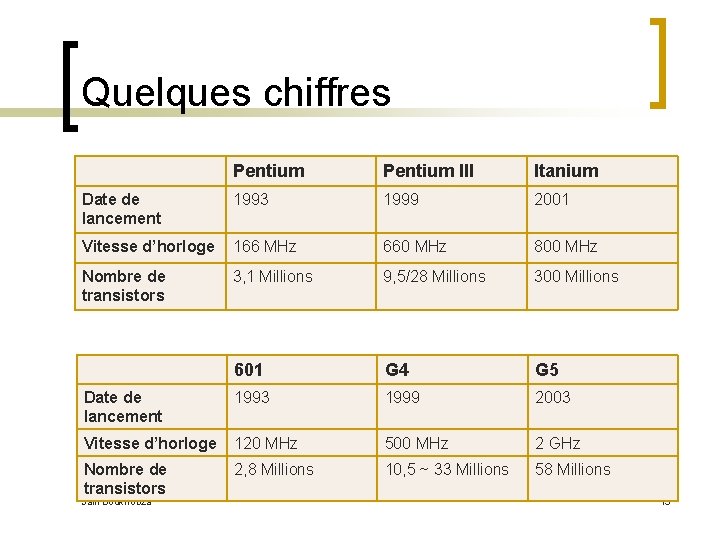 Quelques chiffres Pentium III Itanium Date de lancement 1993 1999 2001 Vitesse d’horloge 166