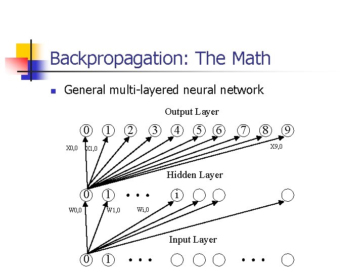 Backpropagation: The Math n General multi-layered neural network Output Layer 0 X 0, 0