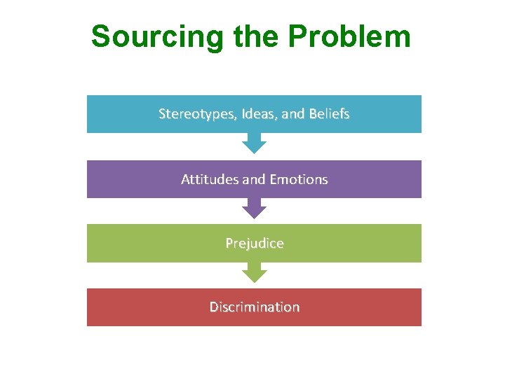 Sourcing the Problem Stereotypes, Ideas, and Beliefs Attitudes and Emotions Prejudice Discrimination 