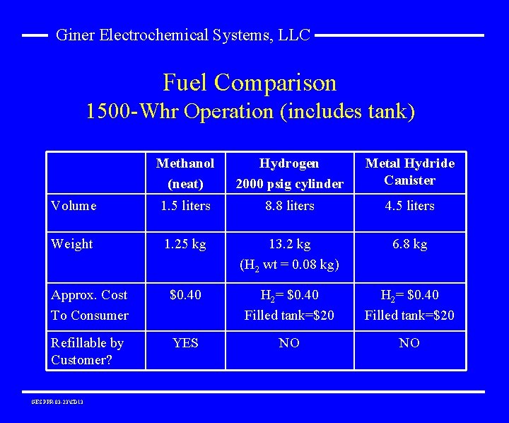 Giner Electrochemical Systems, LLC Fuel Comparison 1500 -Whr Operation (includes tank) Methanol (neat) Hydrogen