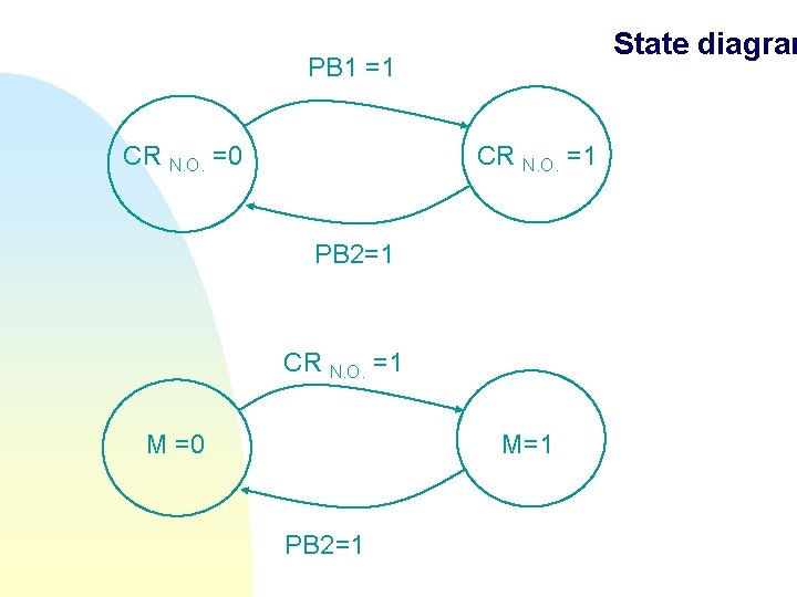 State diagram PB 1 =1 CR N. O. =0 CR N. O. =1 PB State diagram PB 1 =1 CR N. O. =0 CR N. O. =1 PB