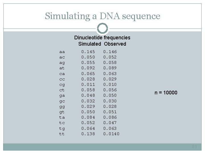 Simulating a DNA sequence Dinucleotide frequencies Simulated Observed aa ac ag at ca cc