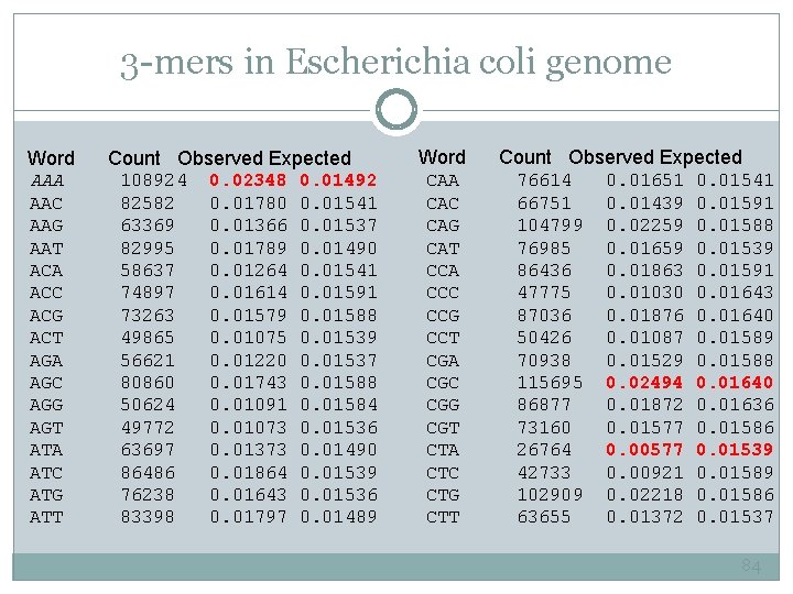 3 -mers in Escherichia coli genome Word AAA AAC AAG AAT ACA ACC ACG