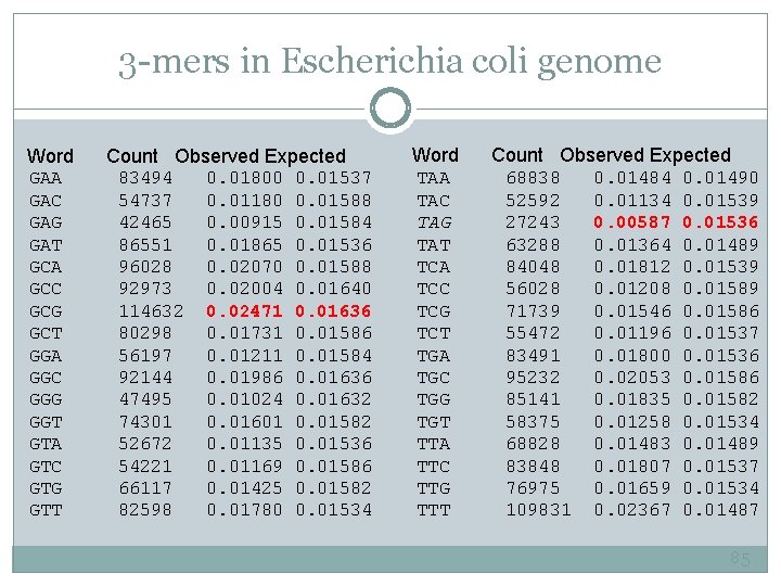 3 -mers in Escherichia coli genome Word GAA GAC GAG GAT GCA GCC GCG