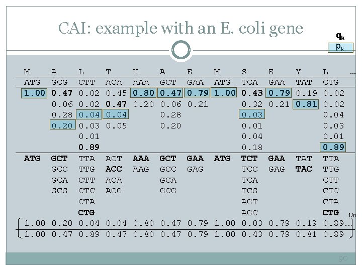 CAI: example with an E. coli gene M A ATG GCG 1. 00 0.