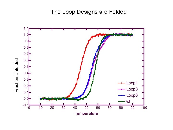 Fraction Unfolded The Loop Designs are Folded 