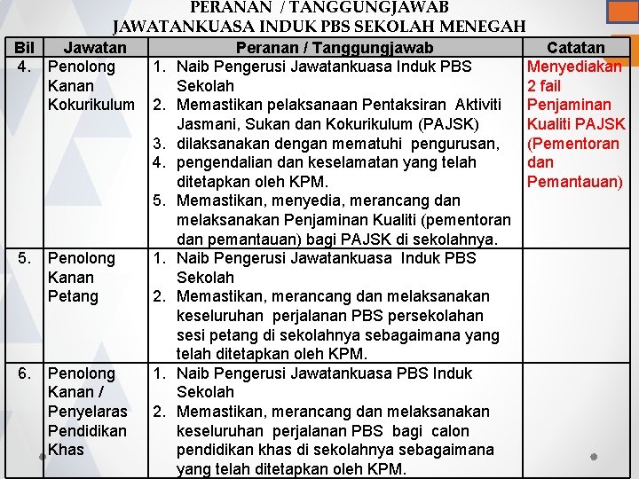 PERANAN / TANGGUNGJAWAB JAWATANKUASA INDUK PBS SEKOLAH MENEGAH Bil Jawatan Peranan / Tanggungjawab Catatan