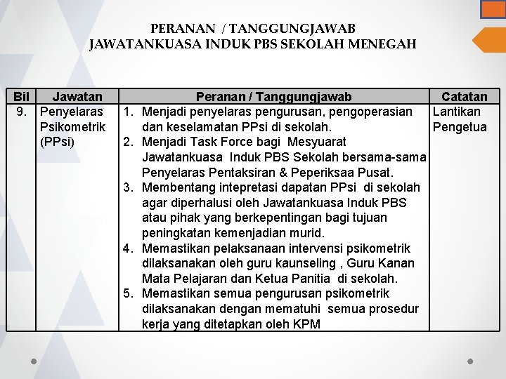 PERANAN / TANGGUNGJAWAB JAWATANKUASA INDUK PBS SEKOLAH MENEGAH Bil Jawatan 9. Penyelaras Psikometrik (PPsi)