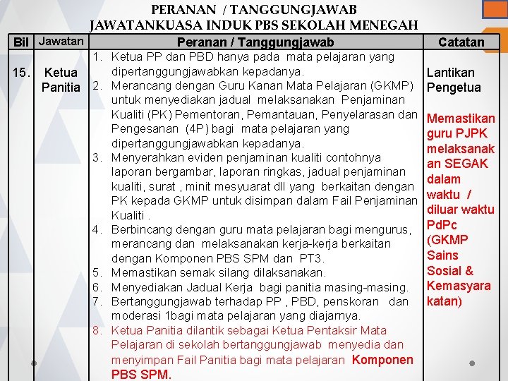 PERANAN / TANGGUNGJAWAB JAWATANKUASA INDUK PBS SEKOLAH MENEGAH Bil Jawatan Peranan / Tanggungjawab Catatan