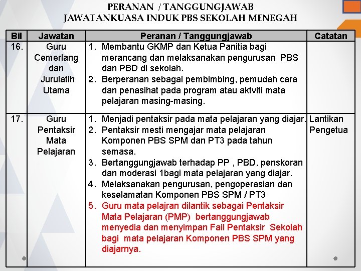 PERANAN / TANGGUNGJAWAB JAWATANKUASA INDUK PBS SEKOLAH MENEGAH Bil 16. 17. Jawatan Peranan /