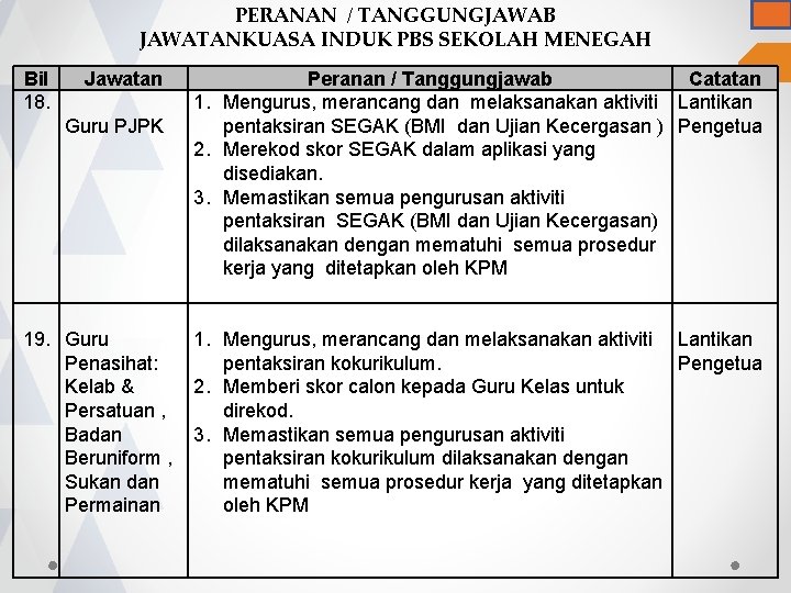 PERANAN / TANGGUNGJAWAB JAWATANKUASA INDUK PBS SEKOLAH MENEGAH Bil Jawatan Peranan / Tanggungjawab Catatan