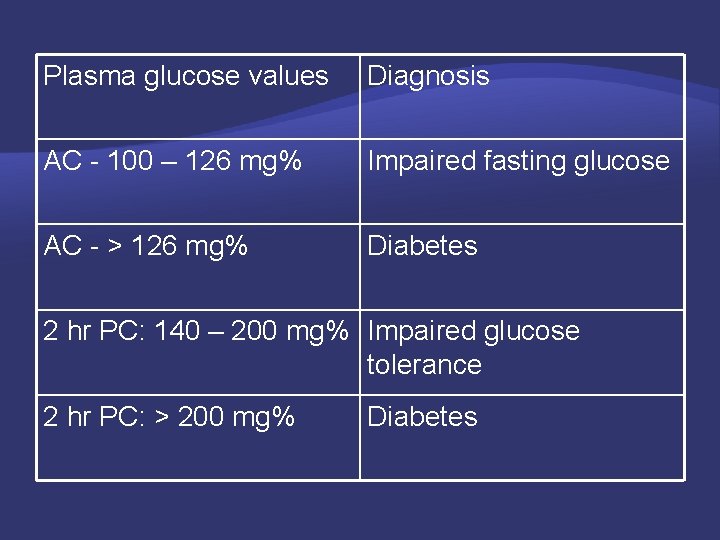 Plasma glucose values Diagnosis AC - 100 – 126 mg% Impaired fasting glucose AC