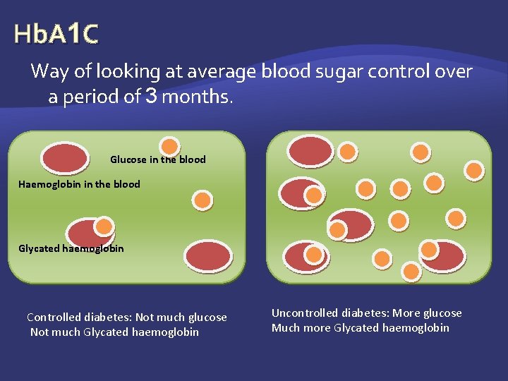 Hb. A 1 C Way of looking at average blood sugar control over a