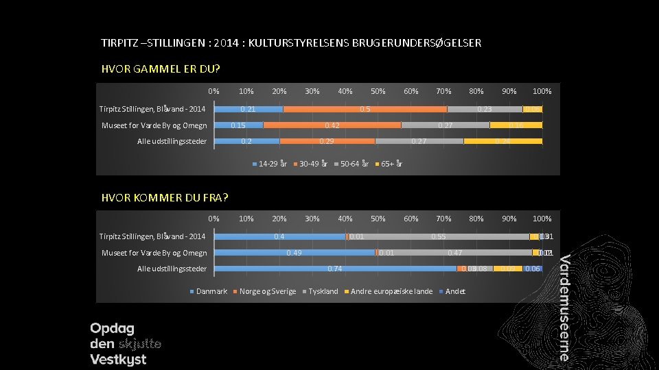 TIRPITZ –STILLINGEN : 2014 : KULTURSTYRELSENS BRUGERUNDERSØGELSER HVOR GAMMEL ER DU? 0% Tirpitz Stillingen,