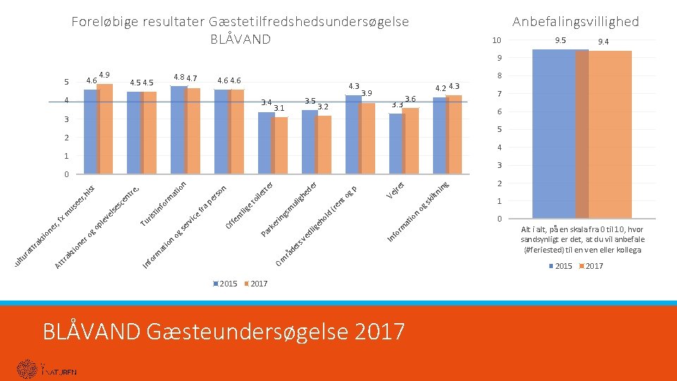 Foreløbige resultater Gæstetilfredshedsundersøgelse BLÅVAND Anbefalingsvillighed 10 9. 5 9. 4 9 4. 6 5