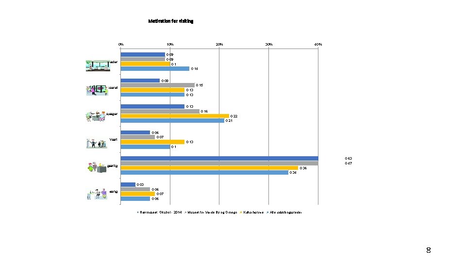 Motivation for visiting 0% 10% 20% 30% 40% 0. 09 0. 1 Oplader 0.
