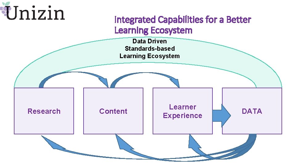 Integrated Capabilities for a Better Learning Ecosystem Data Driven Standards-based Learning Ecosystem Research Content