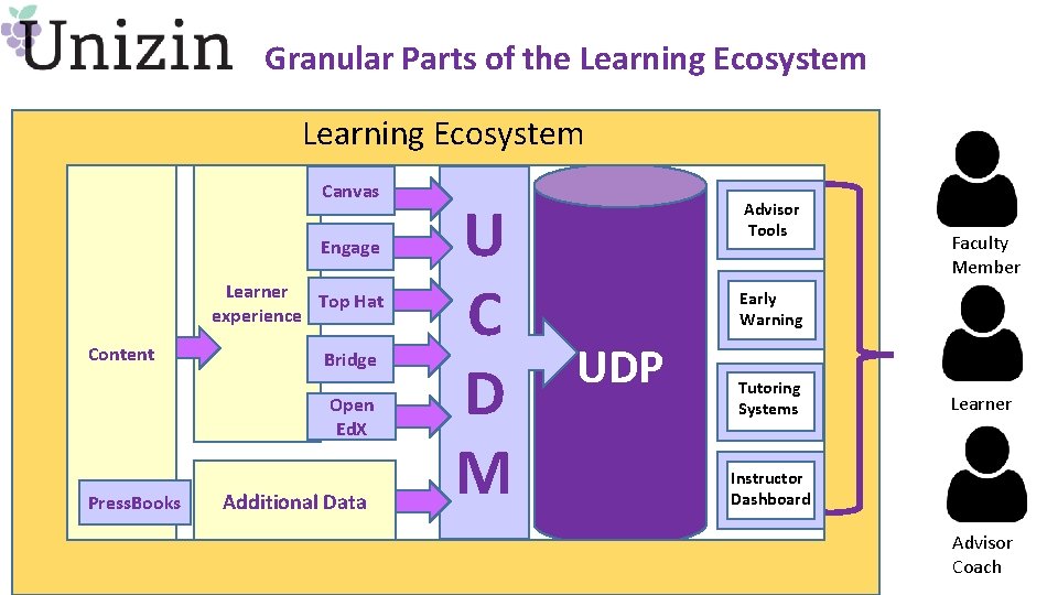 Granular Parts of the Learning Ecosystem Canvas Engage Learner Top Hat experience Content Bridge