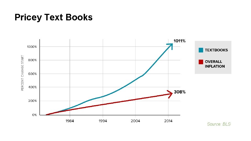 Pricey Text Books Source: BLS 