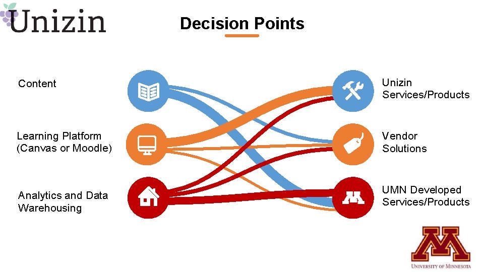 Decision Points Content Unizin Services/Products Learning Platform (Canvas or Moodle) Vendor Solutions Analytics and