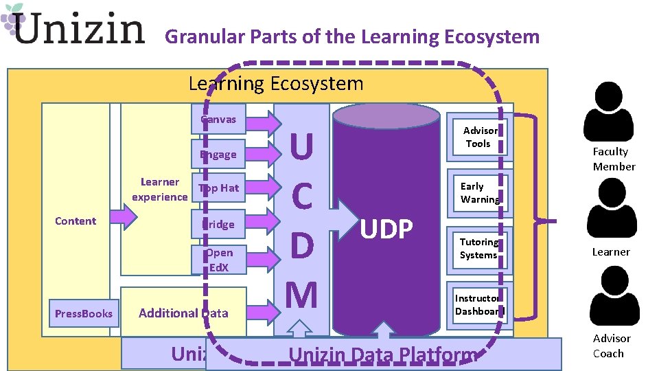Granular Parts of the Learning Ecosystem Canvas Engage Learner Top Hat experience Content Bridge