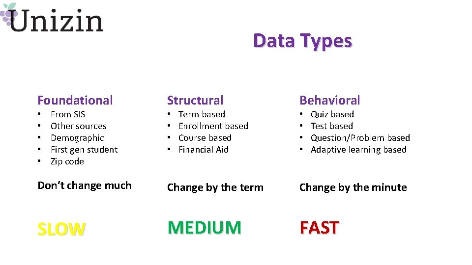 Data Types Foundational Structural Behavioral • • • • From SIS Other sources Demographic